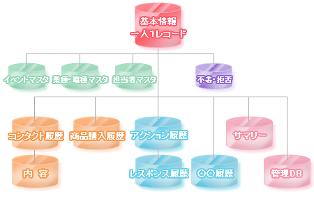 リレーショナルデータベース