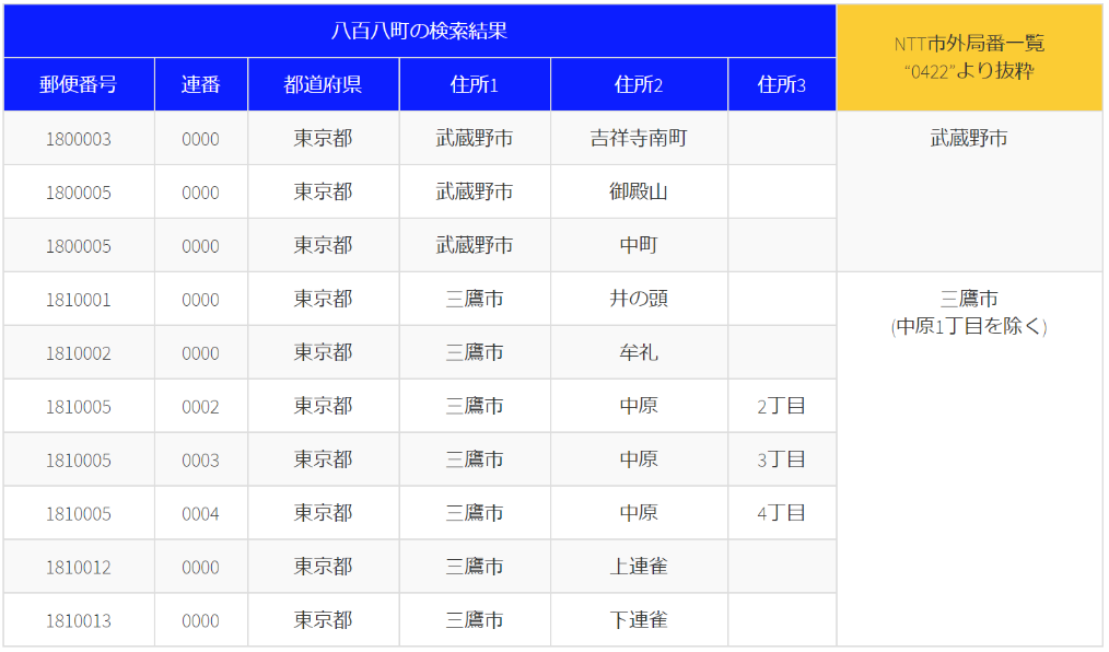 電話局番比較