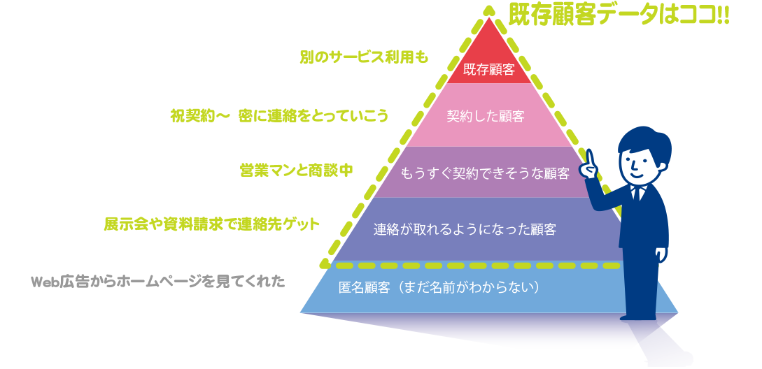 マーケティングオートメーション、ランク設定