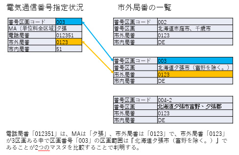 市街地局番