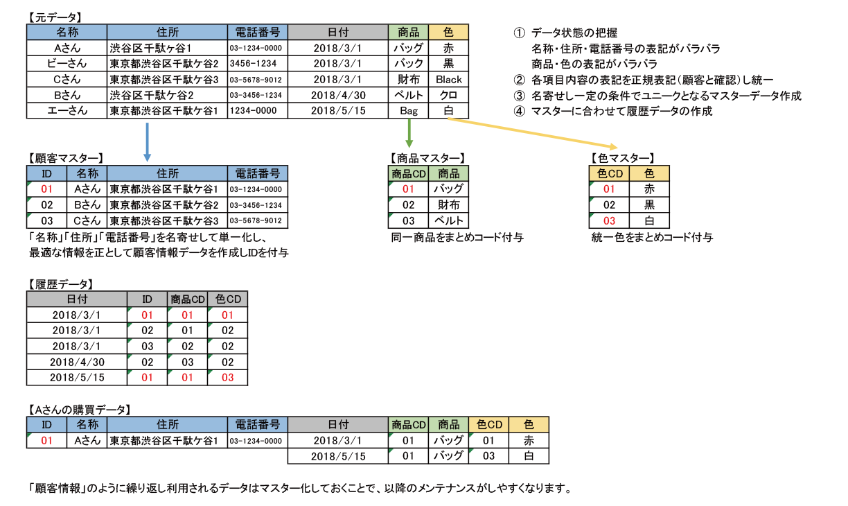 は トランザクション データ と